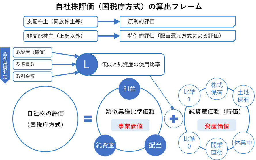 事業承継対策における持株会社設計の留意点