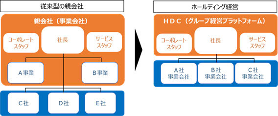 従来型の親会社とホールディング経営