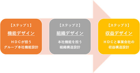 グループ経営プラットフォームとしてHDCを機能させるステップ