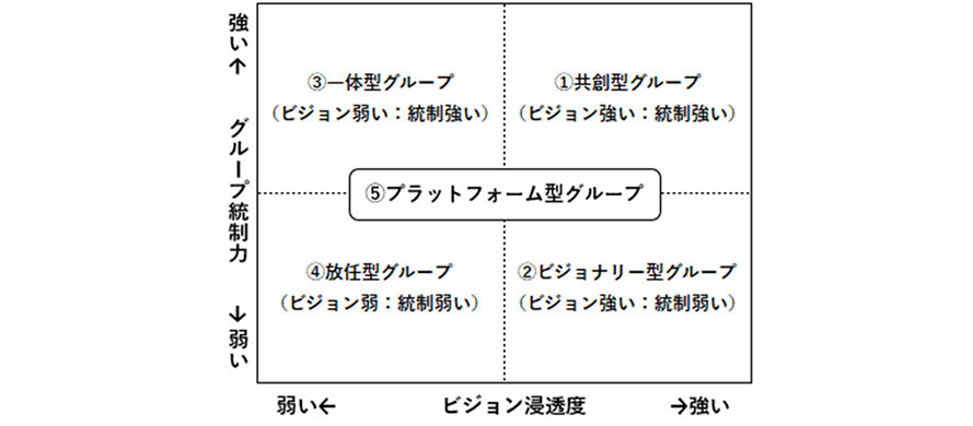 グループ経営の５つのタイプ