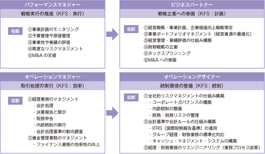 グループ経営におけるCFO