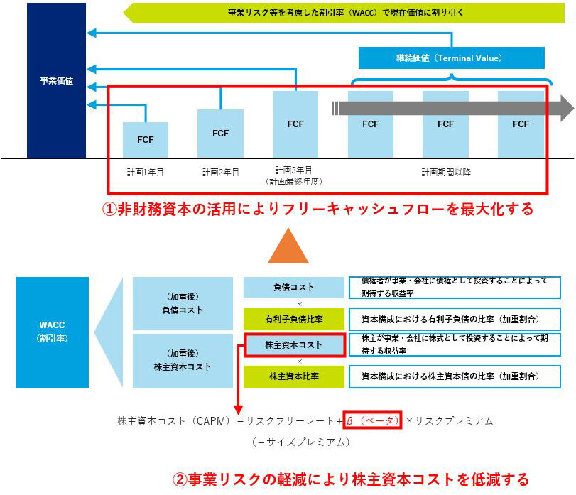 非財務情報における企業価値向上