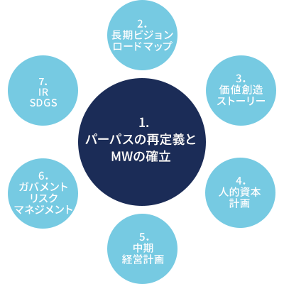 持続的成長に向けた企業価値ビジョン