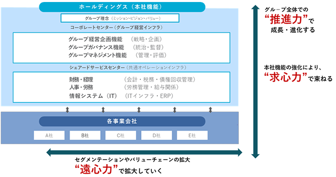 ホールディングス・グル－プ経営体制の確立