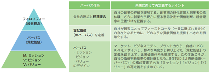 グループ各社（各事業）の方向性を一致させるポイント