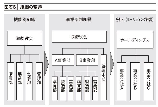 組織戦略のトレンド