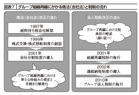 ホールディング経営が選ばれる理由⑤ 会社法と税制改正の変遷