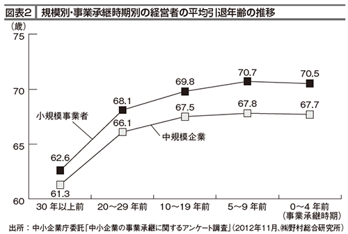 規模別・事業承継時期別の経営者の平均引退年齢の推移