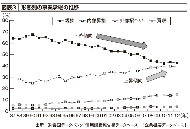 形態別の事業承継の推移