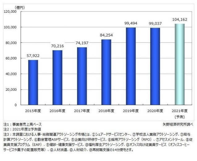 アウトソーシングサービス市場規模推移