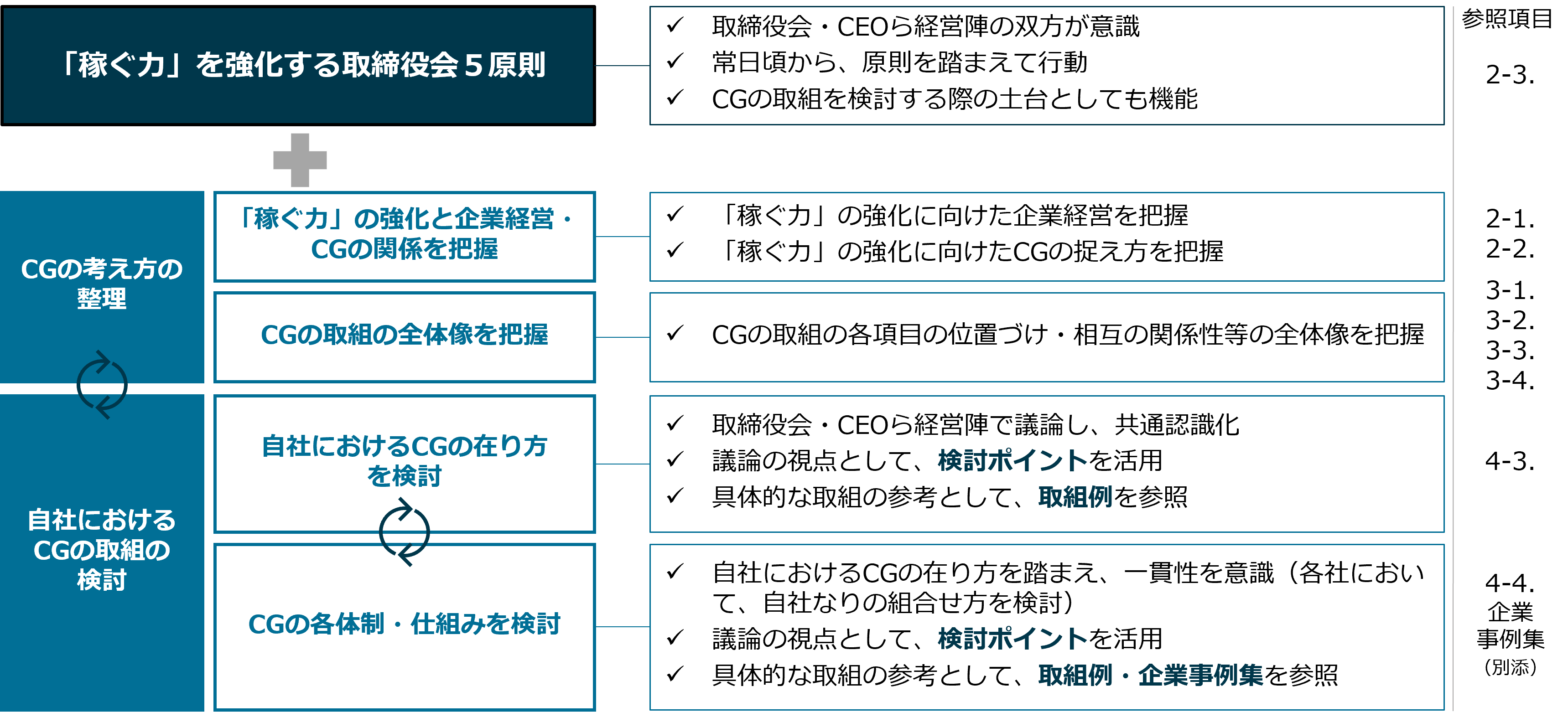 「CG研究会において問題提起があった事項」について