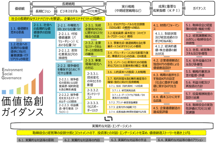 投資家とのコミュニケーションにおける指針