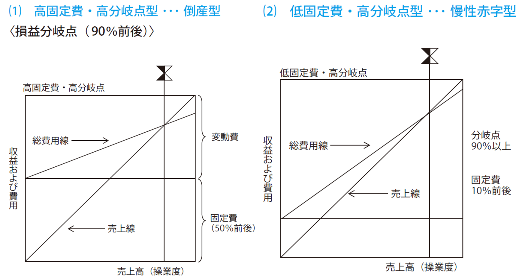 倒産型・慢性赤字型の図