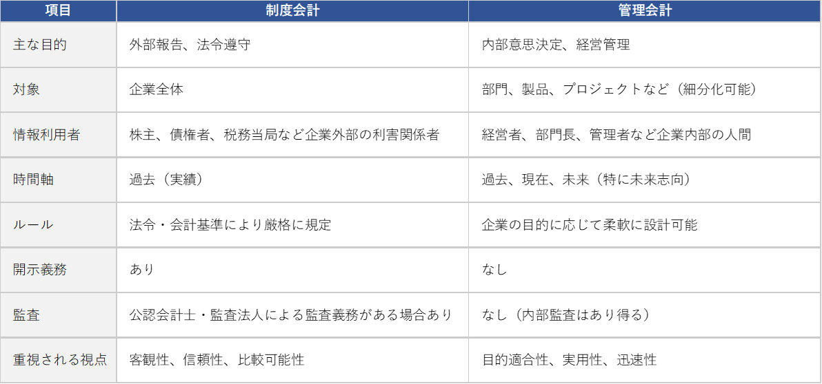 制度会計と管理会計の決定的な違い