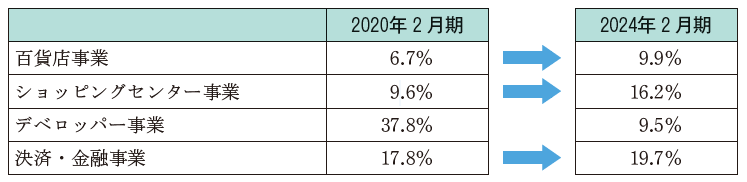 有価証券報告書に記載のあるセグメント利益を各セグメント収益で割って算出