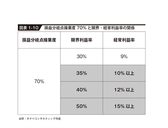 ①安定性改善