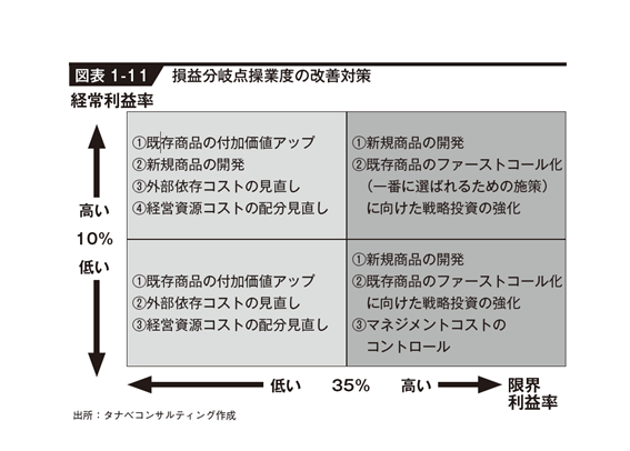 ①安定性改善
