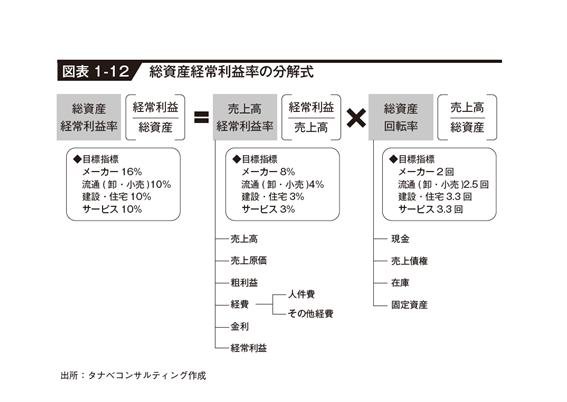 ②収益性改善