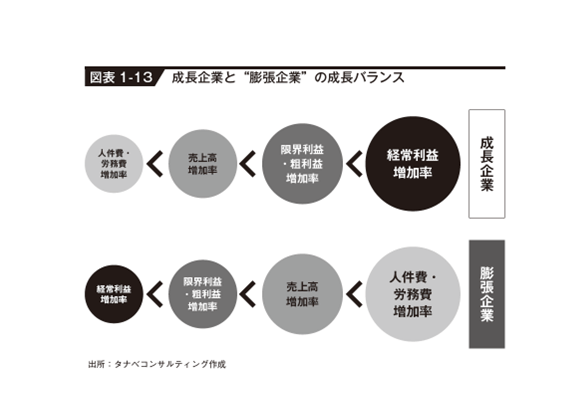③成長性改善