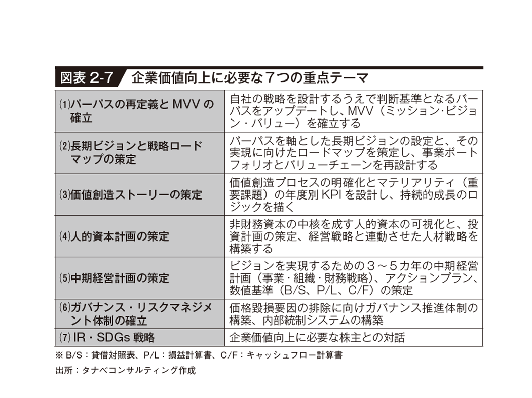 図表2‐7 企業価値向上に必要な7つの重点テーマ