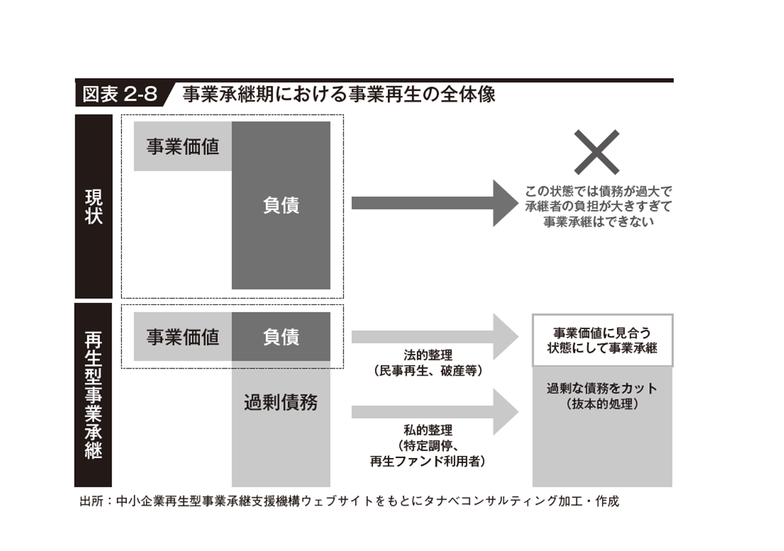 図表2-8 事業承継期における事業再生の全体像