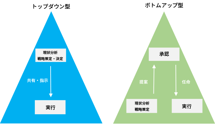 「トップダウン型」と「ボトムアップ型」
