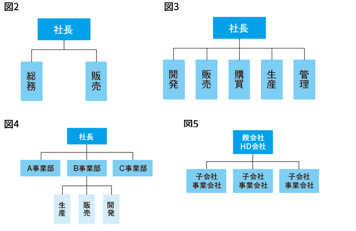 ライン＆スタッフ組織 機能別組織 事業別組織 ホールディング組織・カンパニー制