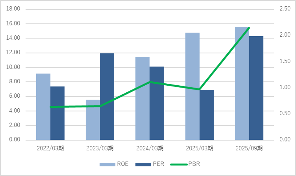 図3：SPEEDAを基にタナベコンサルティング作成