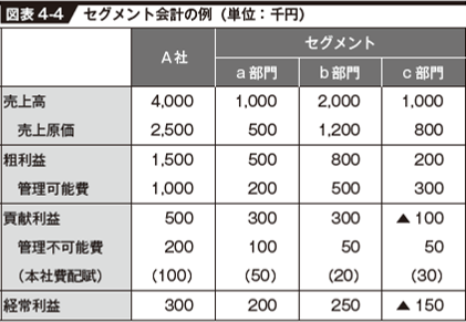 【図表4-4】セグメント会計の例