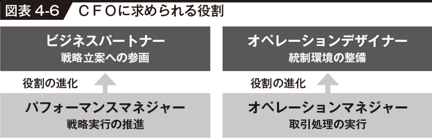 【図表4-6】CFOに求められる役割