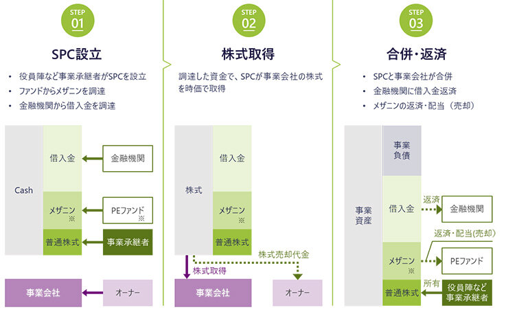 ※株式の承継方法