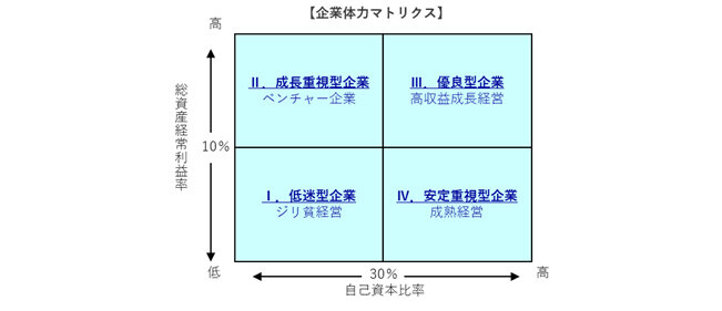 財務分析の総合指標について