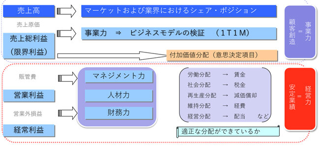 「1T4M」と損益計算書の関係性