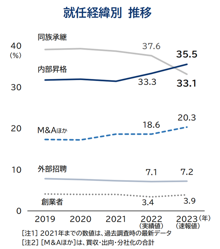 後継経営者として必要な現状認識