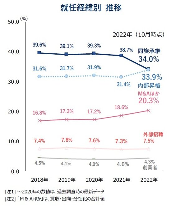 就任経緯別　推移