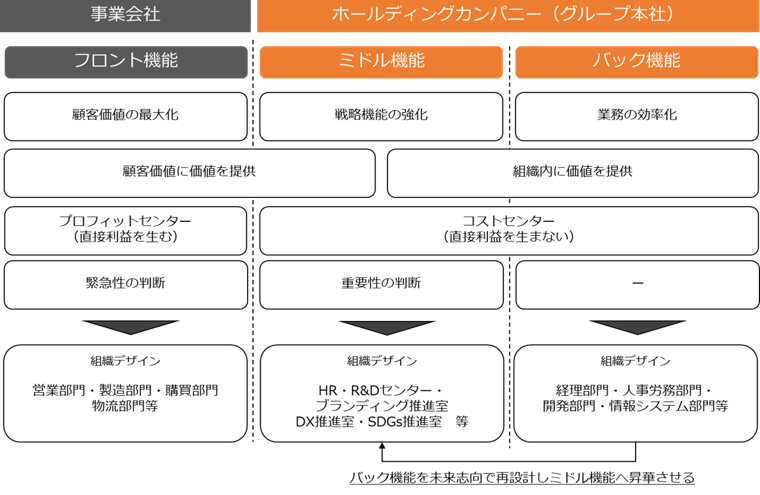 グループ本社機能におけるミドル機能・バック機能