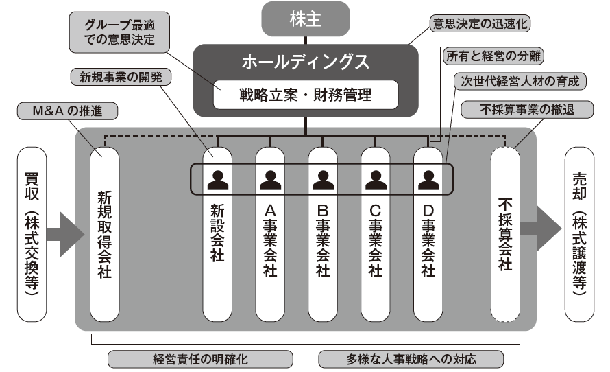 ホールディングス戦略立案・財務管理