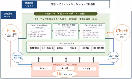 グループ経営に求められる5つのテーマ