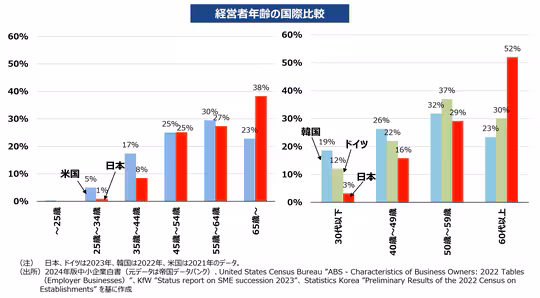 経営者年齢の国際比較
