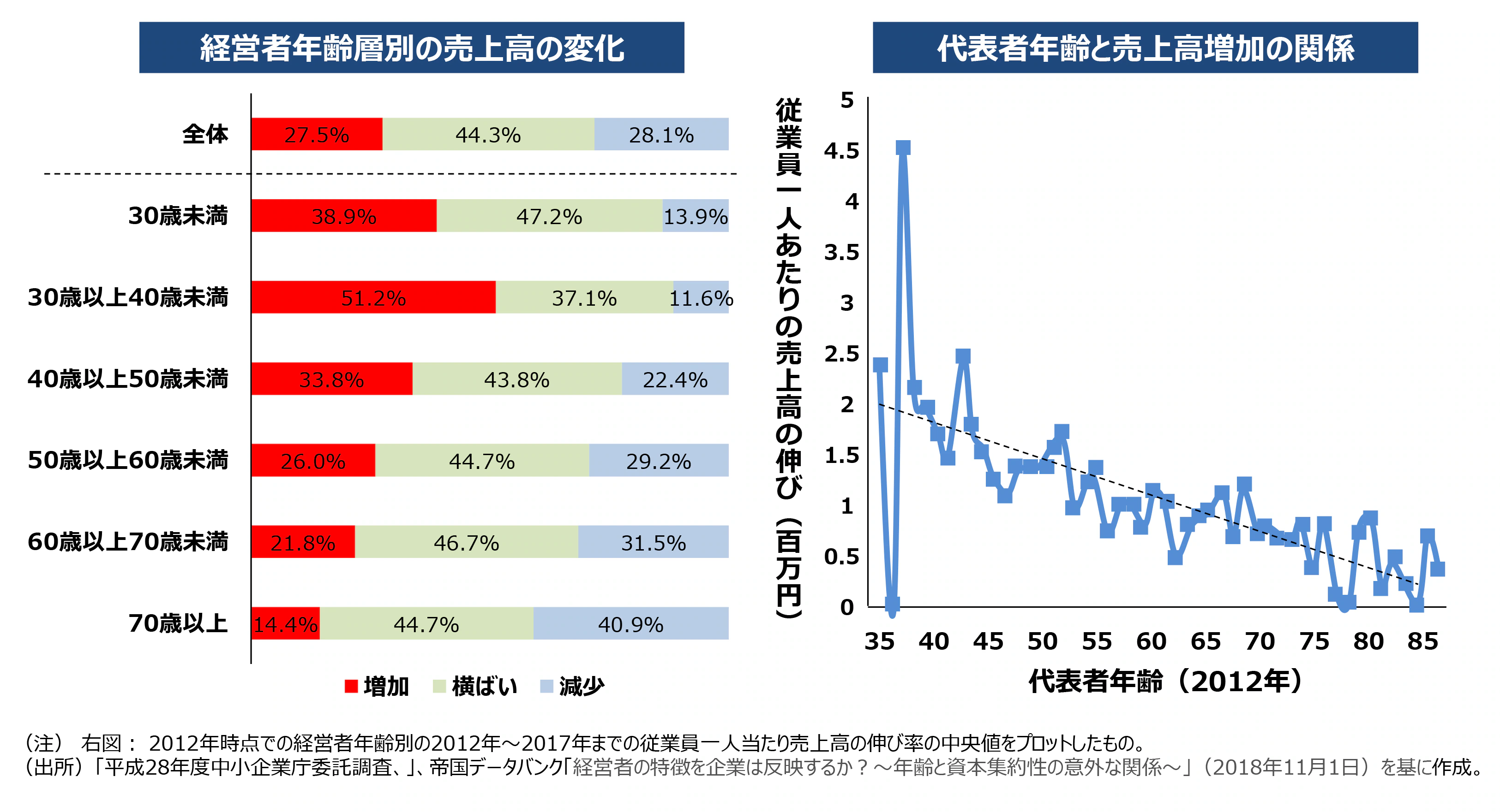 経営者年齢層別の売上高の変化／代表者年齢と売上高増加の関係