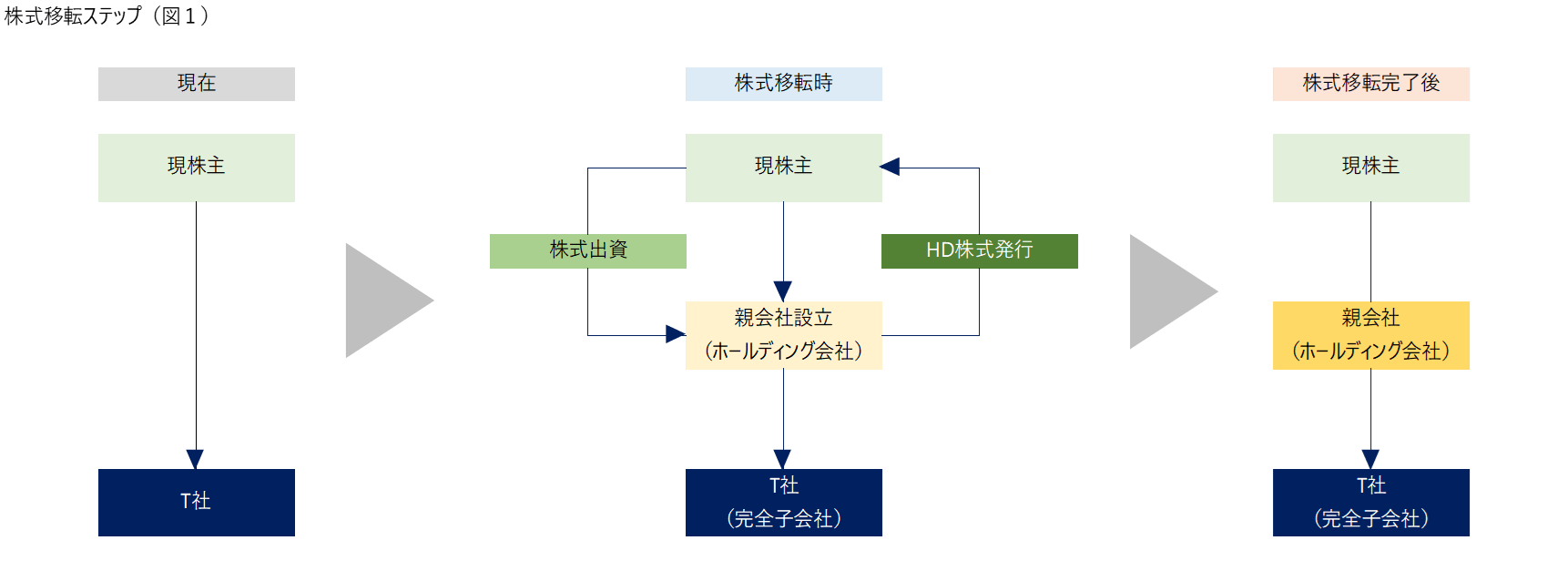 株式移転ステップ