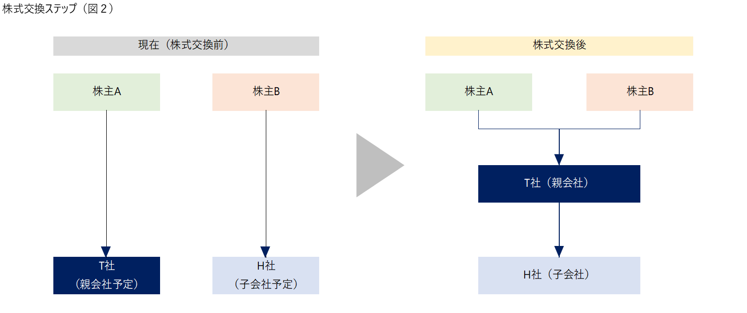 株式交換ステップ