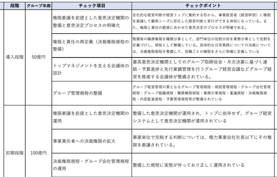 グループ経営システム構築チェックリスト