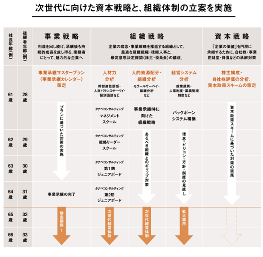 事業承継コンサルティング 事業承継 Exit Plan ワンストップメニュー