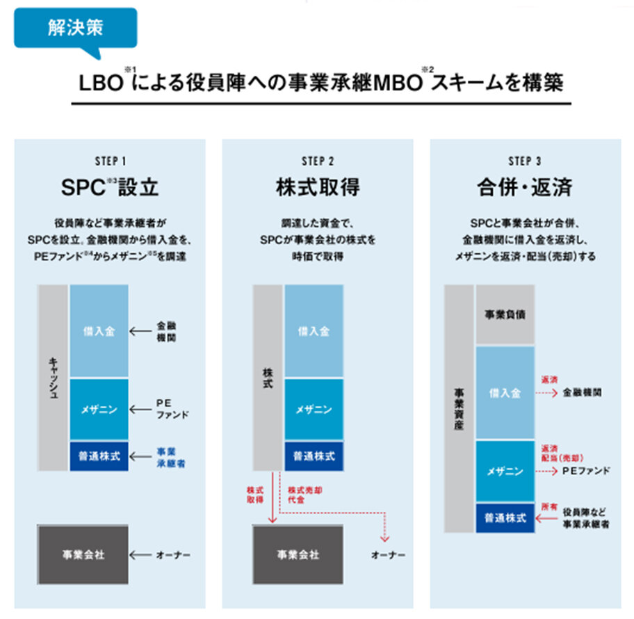 事業承継コンサルティング 事業承継 Exit Plan ワンストップメニュー