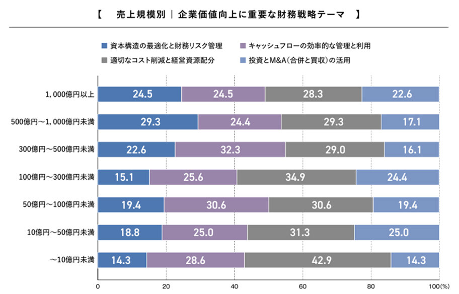 企業価値向上に向けた取り組みについての企業アンケート調査レポート 2023年