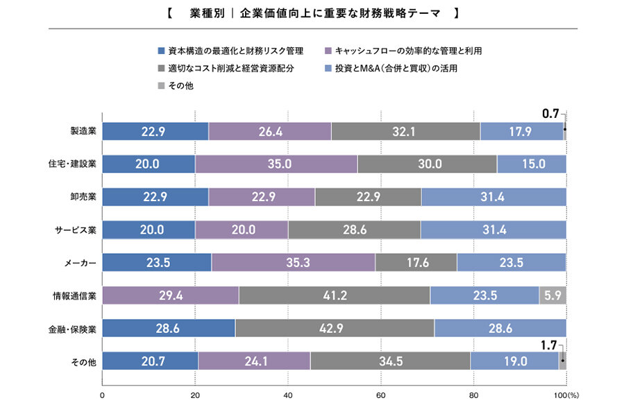企業価値向上に向けた取り組みについての企業アンケート調査レポート 2023年