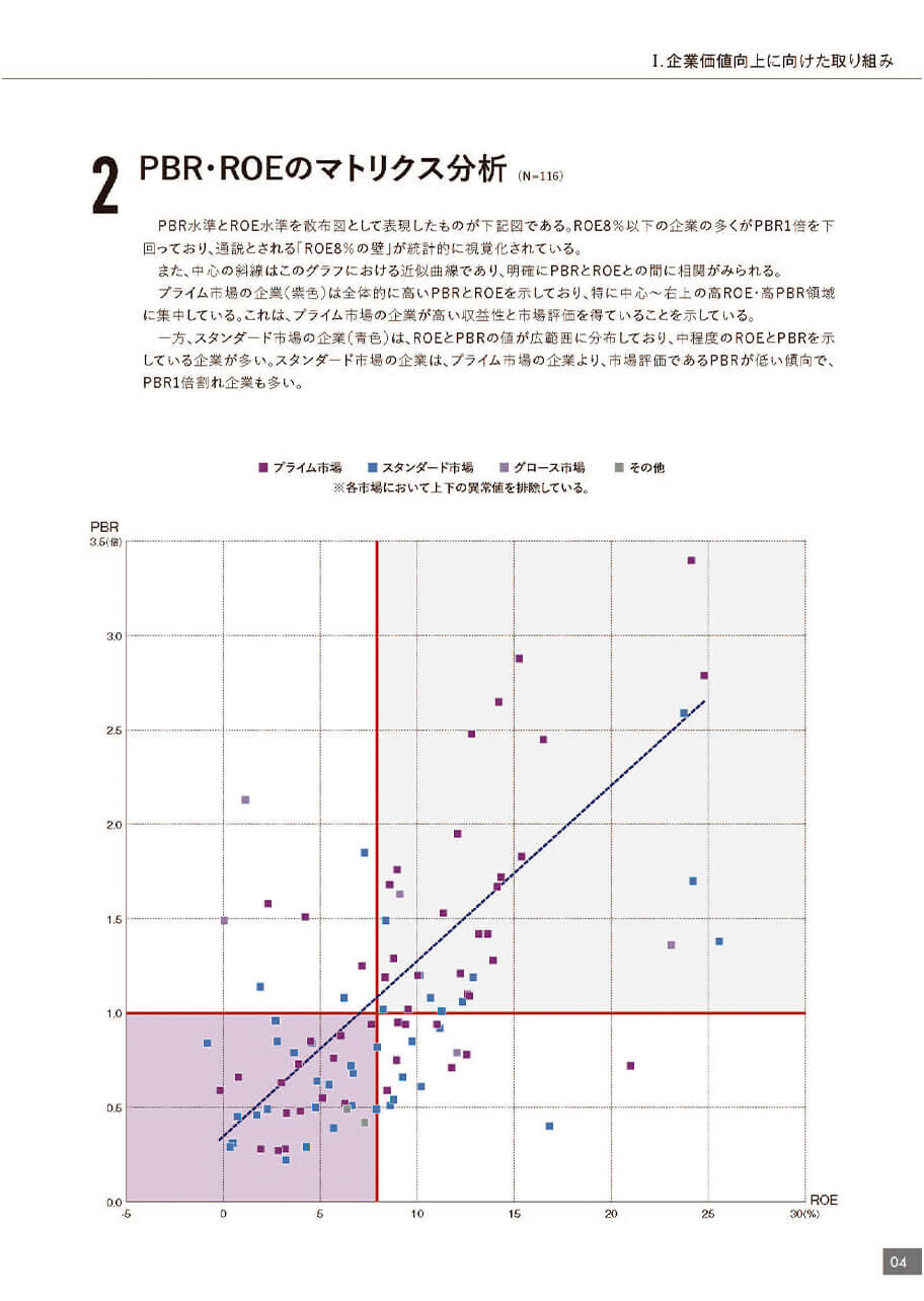 PBR・ROEのマトリクス分析