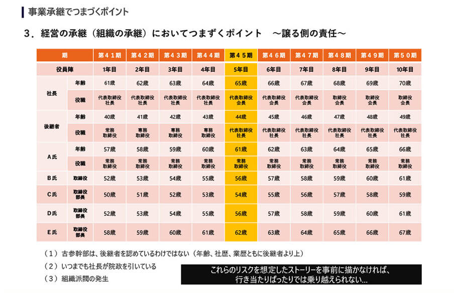 事業承継トレンドと事業承継計画策定の方法～世代を紡ぐ事業承継のポイント～