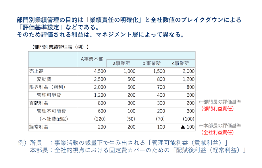 管理会計の基本と構築~戦略のスピードと精度を高める意思決定手法~